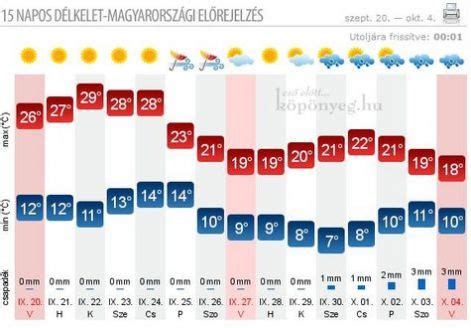 Időjárás Hatvan > holnapi időjárás részletesen és 15 napos。